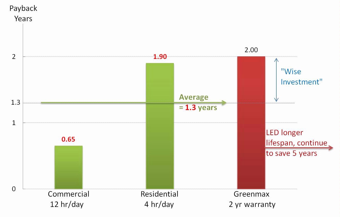 LED Lights How to save your electricity bill in Singapore?